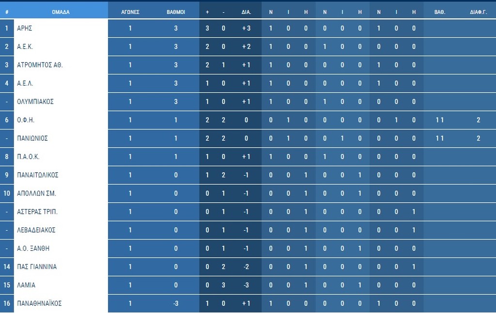 Αποτελέσματα και βαθμολογία της Super League